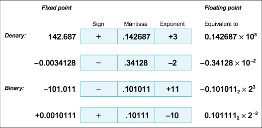 floating-point numbers