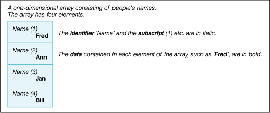 one-dimensional array (2)